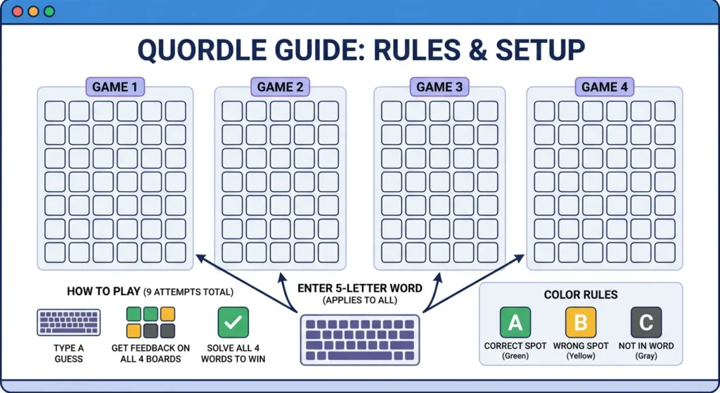 Quordle Hint Daily Answers, Strategies & Expert Tips to Solve 4 Words at Once